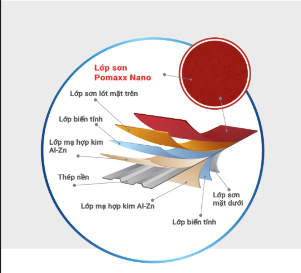 Kết cấu 8 lớp bền chặt của tôn vách ngoài trời Pomaxx