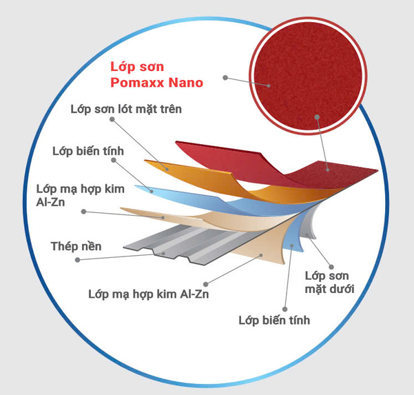 Công nghệ sơn phủ Nano – Bảo vệ vượt trội
